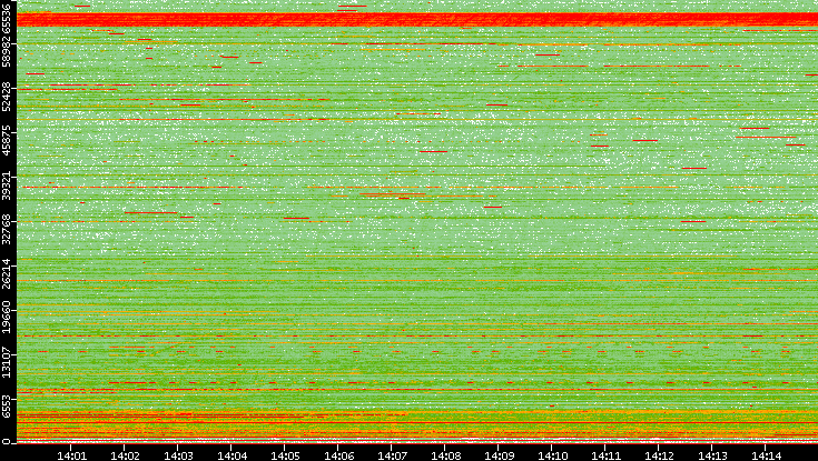 Dest. Port vs. Time