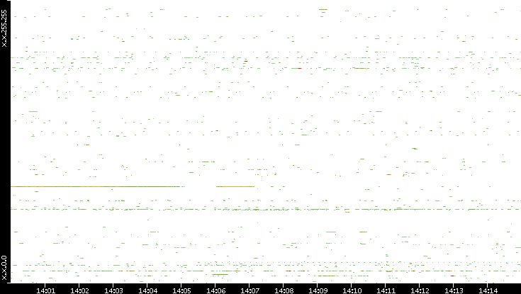 Src. IP vs. Time