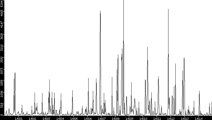 Throughput vs. Time