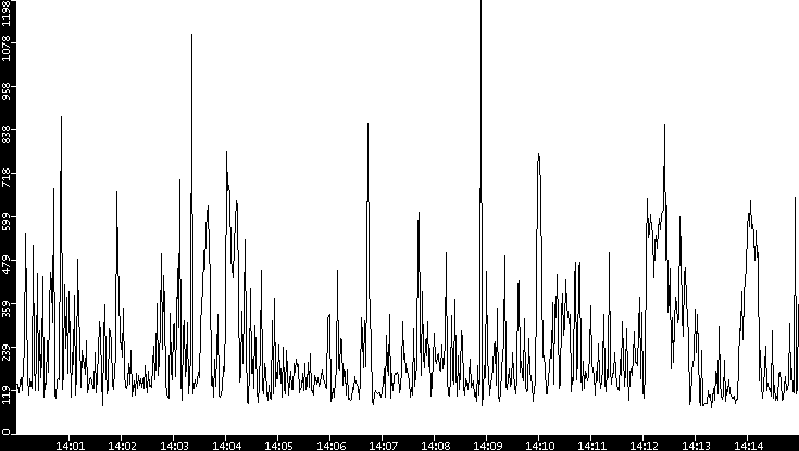 Average Packet Size vs. Time