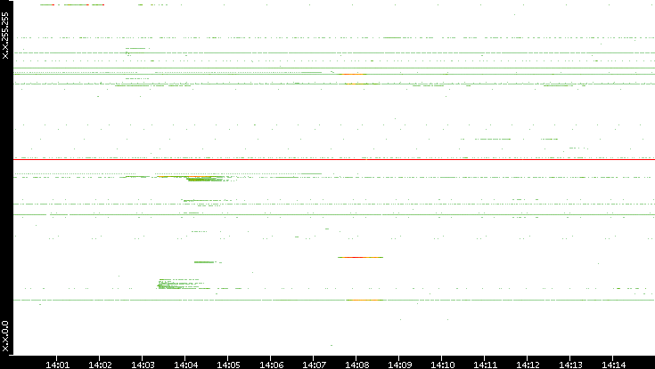 Dest. IP vs. Time