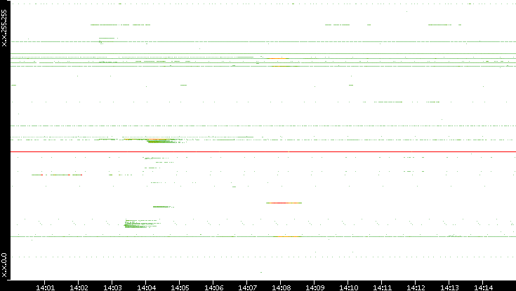 Src. IP vs. Time