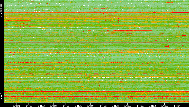 Src. IP vs. Time