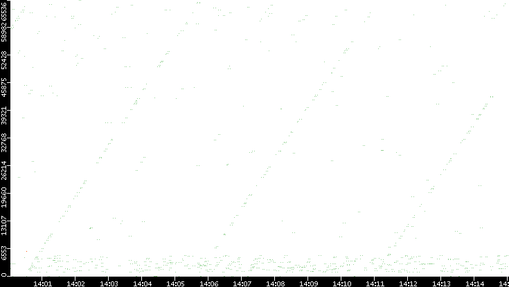 Src. Port vs. Time