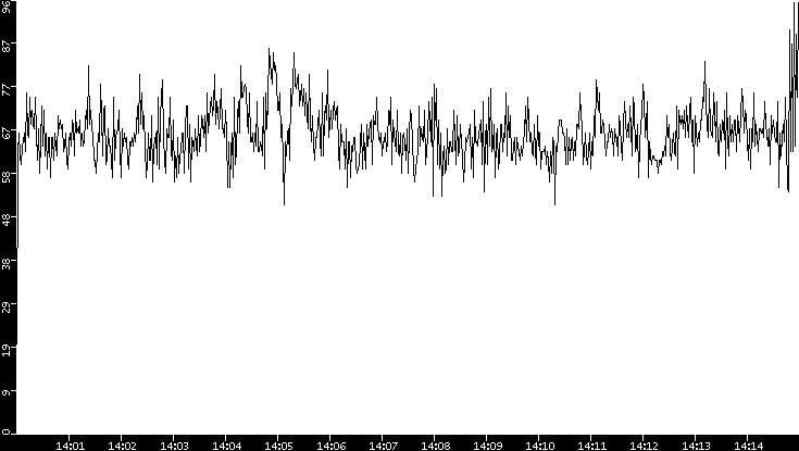 Throughput vs. Time