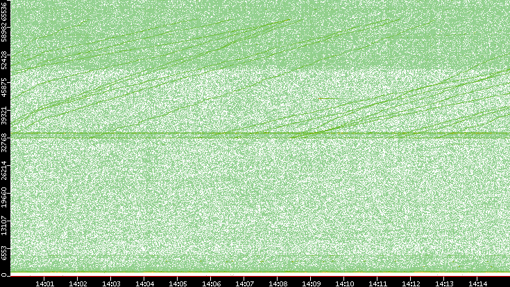 Src. Port vs. Time