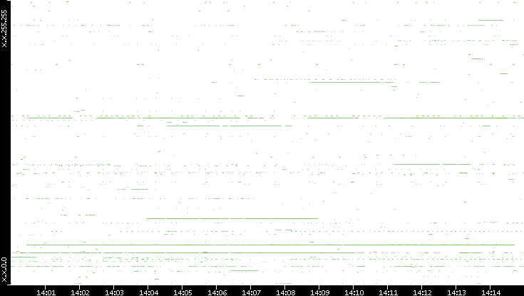 Src. IP vs. Time