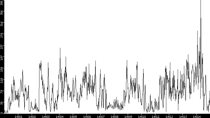 Throughput vs. Time