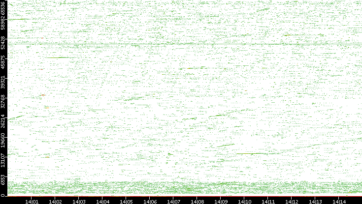 Src. Port vs. Time