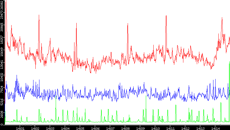 Nb. of Packets vs. Time