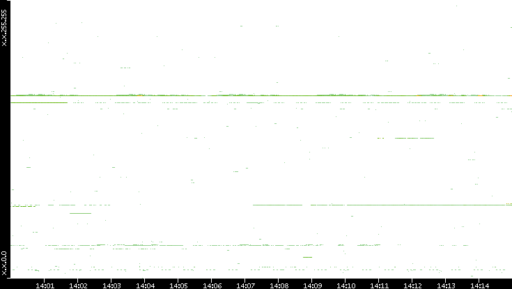 Src. IP vs. Time