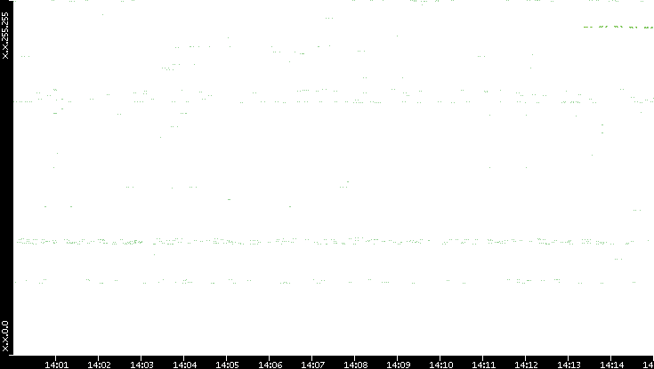 Dest. IP vs. Time
