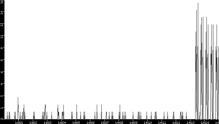 Throughput vs. Time