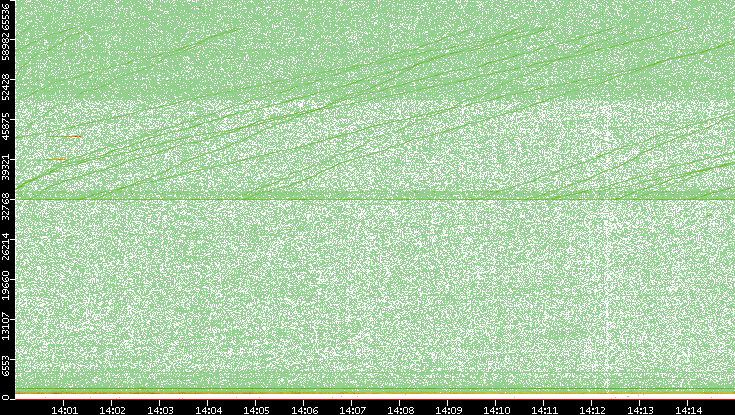 Dest. Port vs. Time