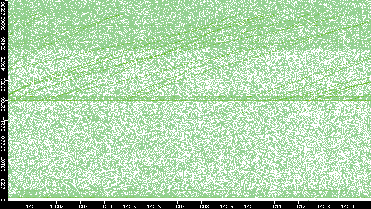 Src. Port vs. Time