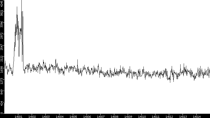 Throughput vs. Time
