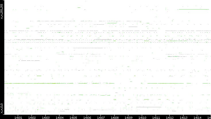 Src. IP vs. Time
