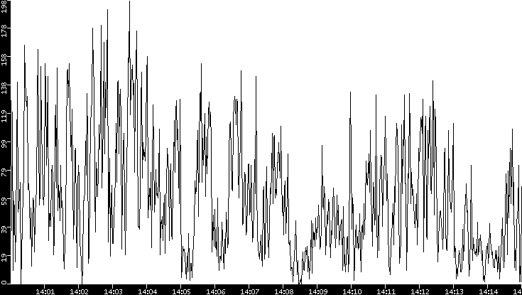 Throughput vs. Time
