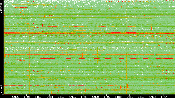 Dest. IP vs. Time