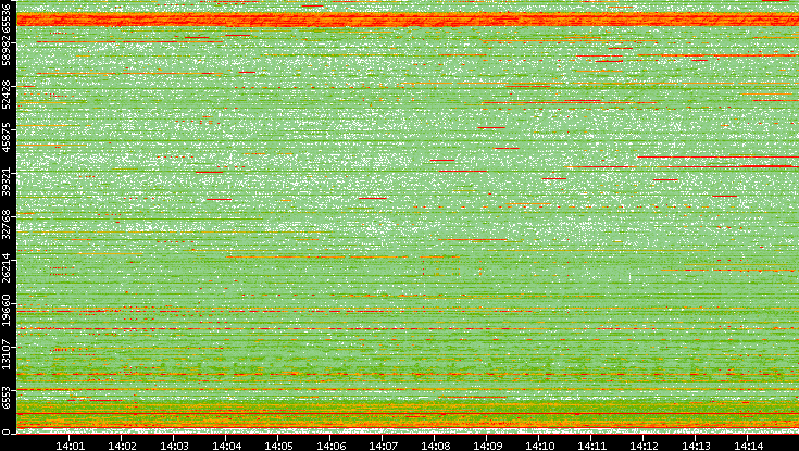 Dest. Port vs. Time