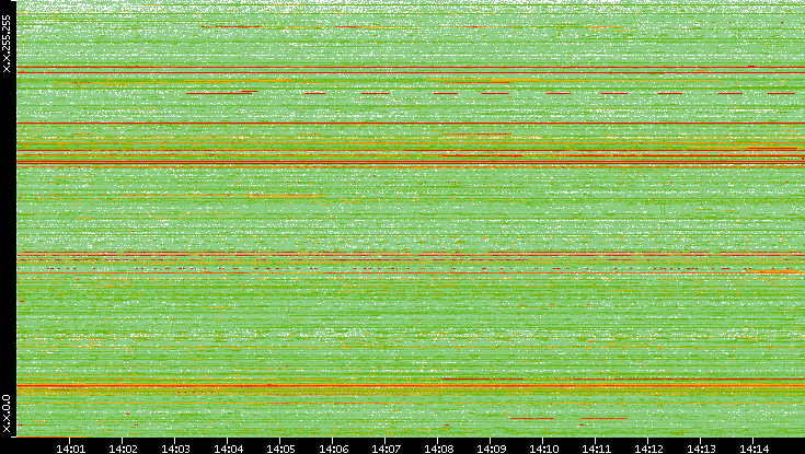 Src. IP vs. Time