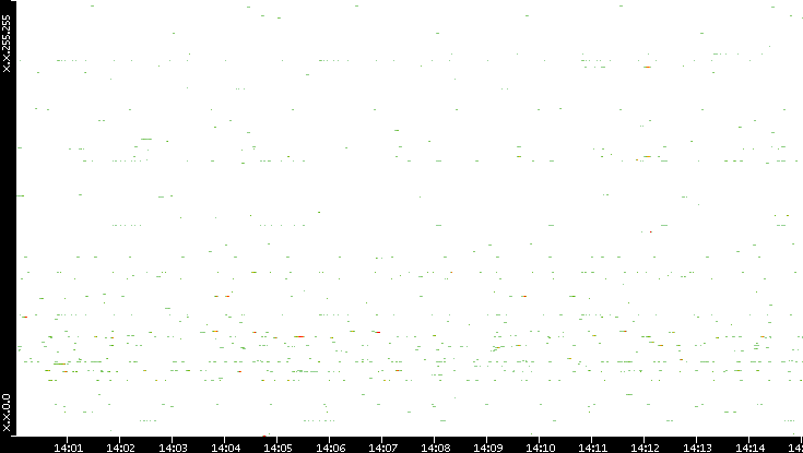 Dest. IP vs. Time