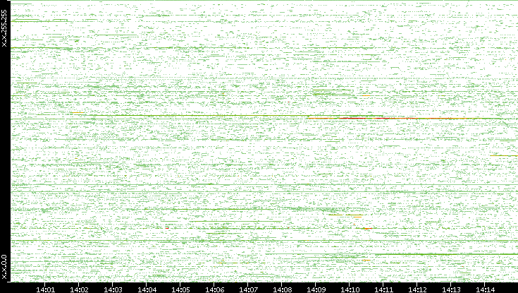 Dest. IP vs. Time