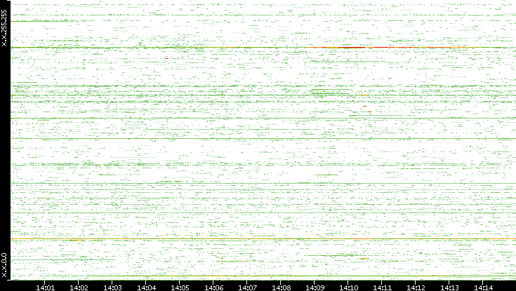 Src. IP vs. Time