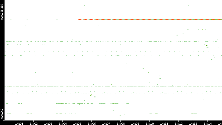 Src. IP vs. Time