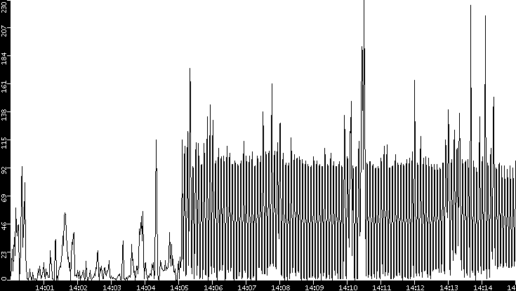Throughput vs. Time