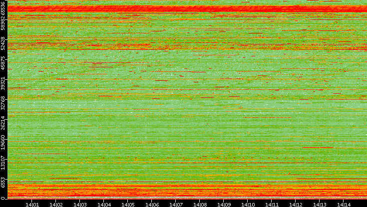 Dest. Port vs. Time