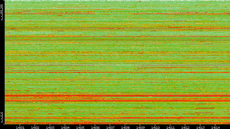 Src. IP vs. Time