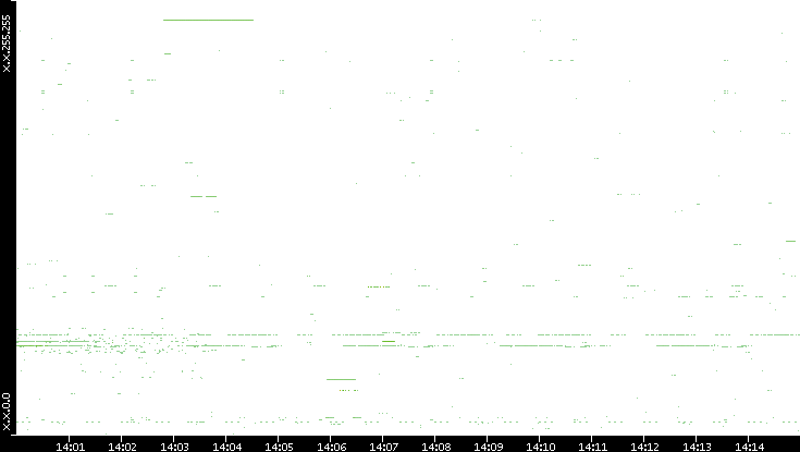 Src. IP vs. Time