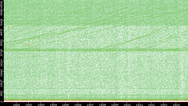 Dest. Port vs. Time