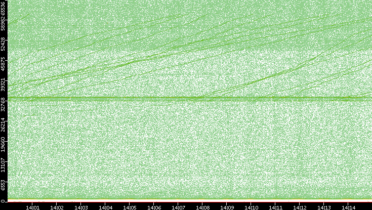 Src. Port vs. Time