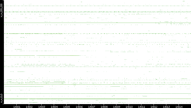Src. IP vs. Time