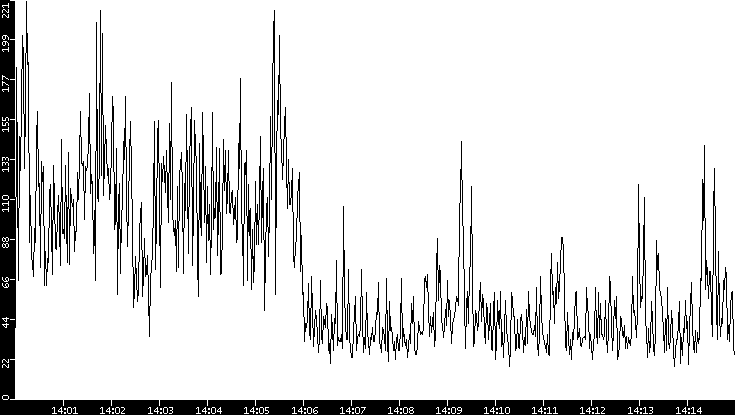 Throughput vs. Time