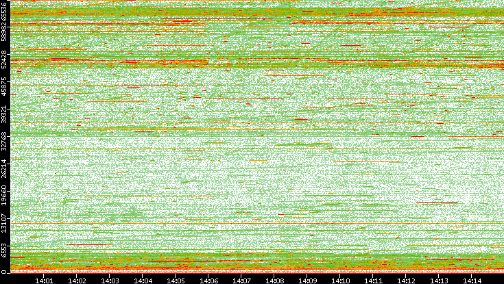 Dest. Port vs. Time