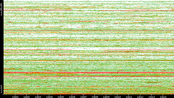 Src. IP vs. Time