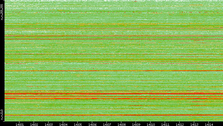 Src. IP vs. Time