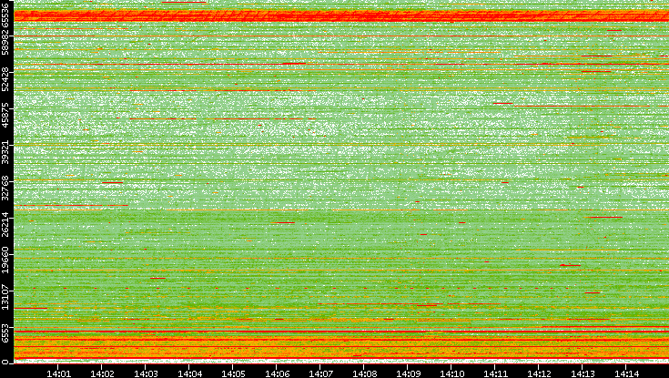 Src. Port vs. Time