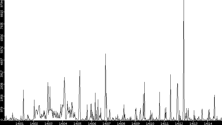 Throughput vs. Time