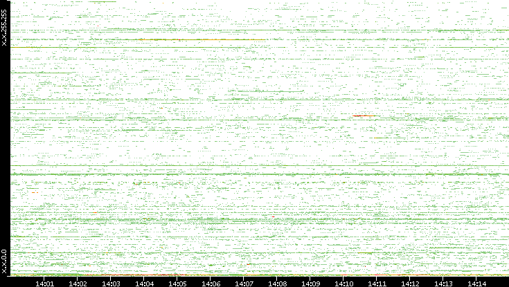 Src. IP vs. Time