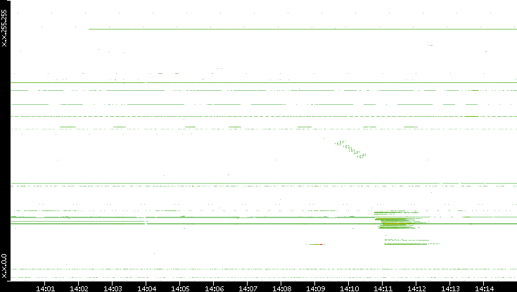 Dest. IP vs. Time