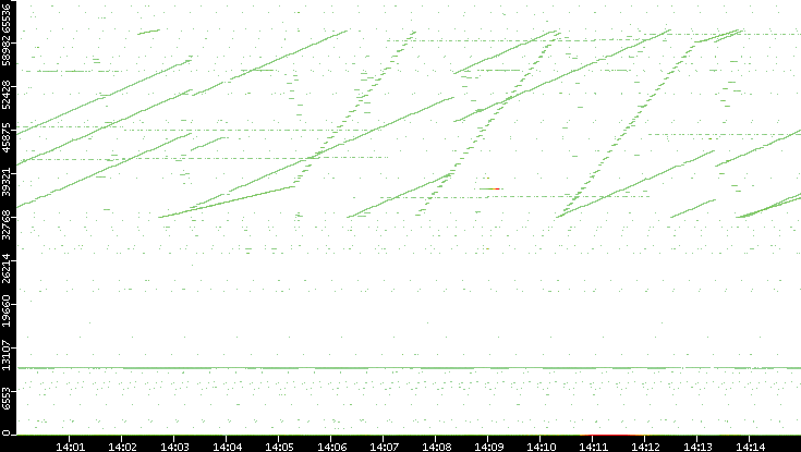 Dest. Port vs. Time