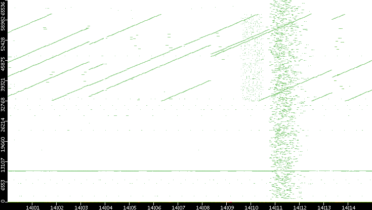 Src. Port vs. Time