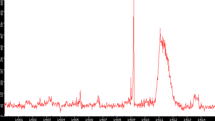 Nb. of Packets vs. Time