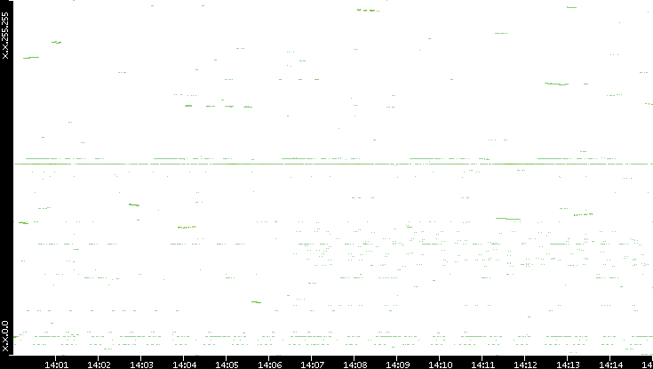 Dest. IP vs. Time