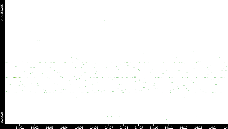 Dest. IP vs. Time