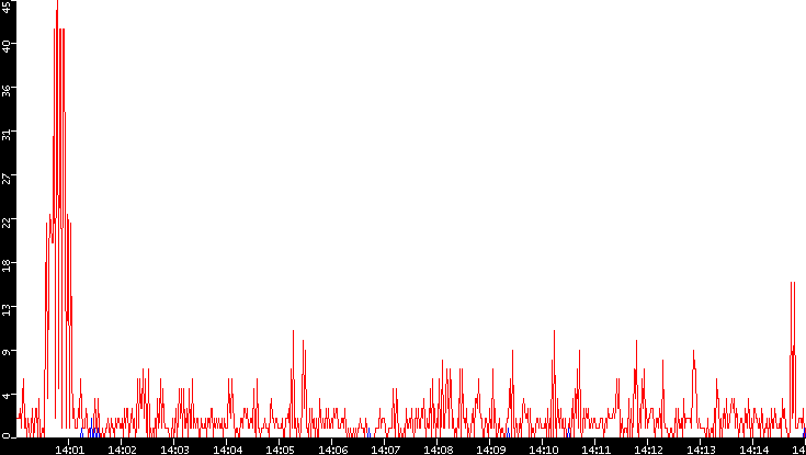 Nb. of Packets vs. Time
